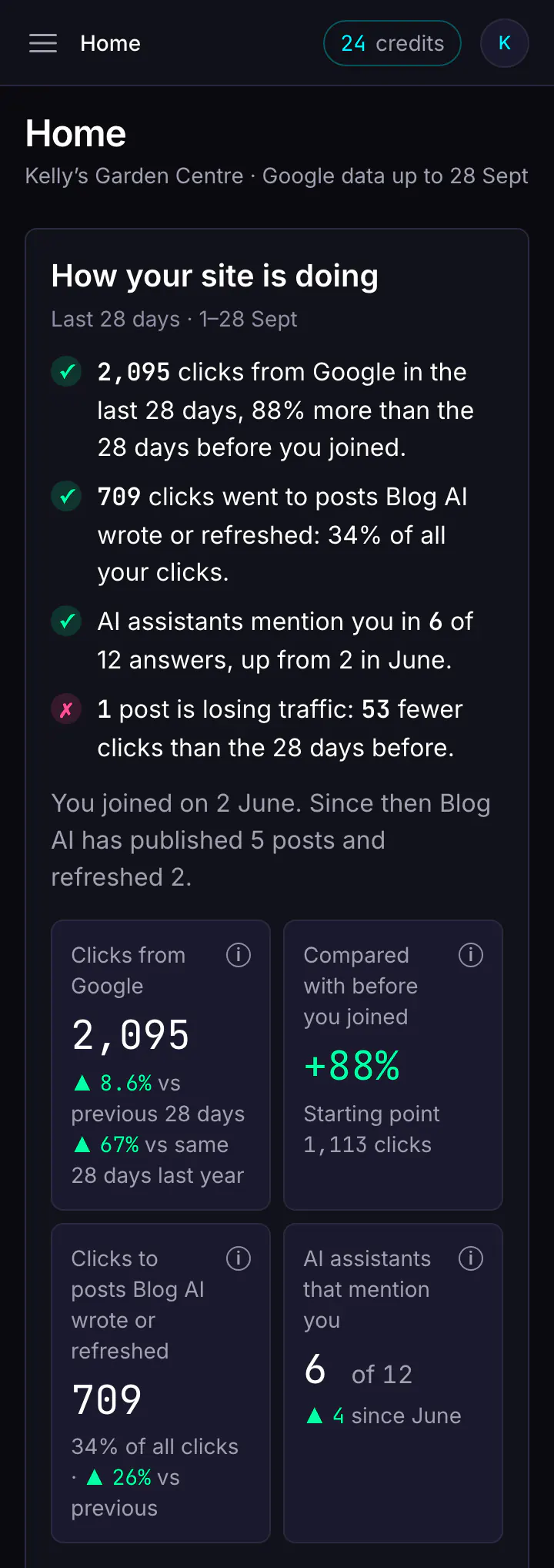Blog AI's Home page: clicks from Google compared with before joining, clicks to posts Blog AI wrote or refreshed, AI assistant mentions, and a weekly clicks chart with a marker for each published or refreshed post