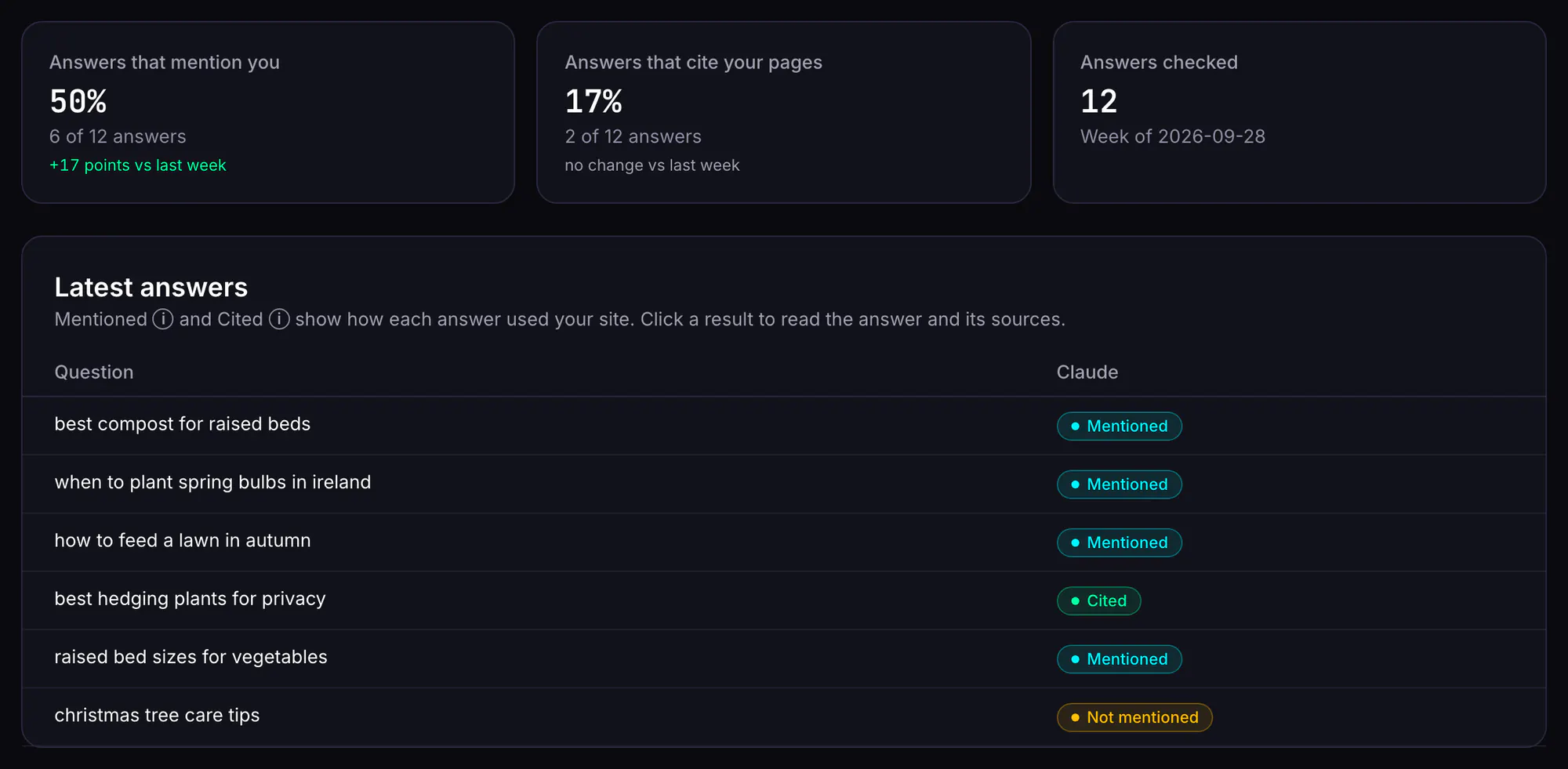 The AI visibility page: the share of answers that mention and cite the site this week, and a list of tracked questions marked mentioned, cited or not mentioned