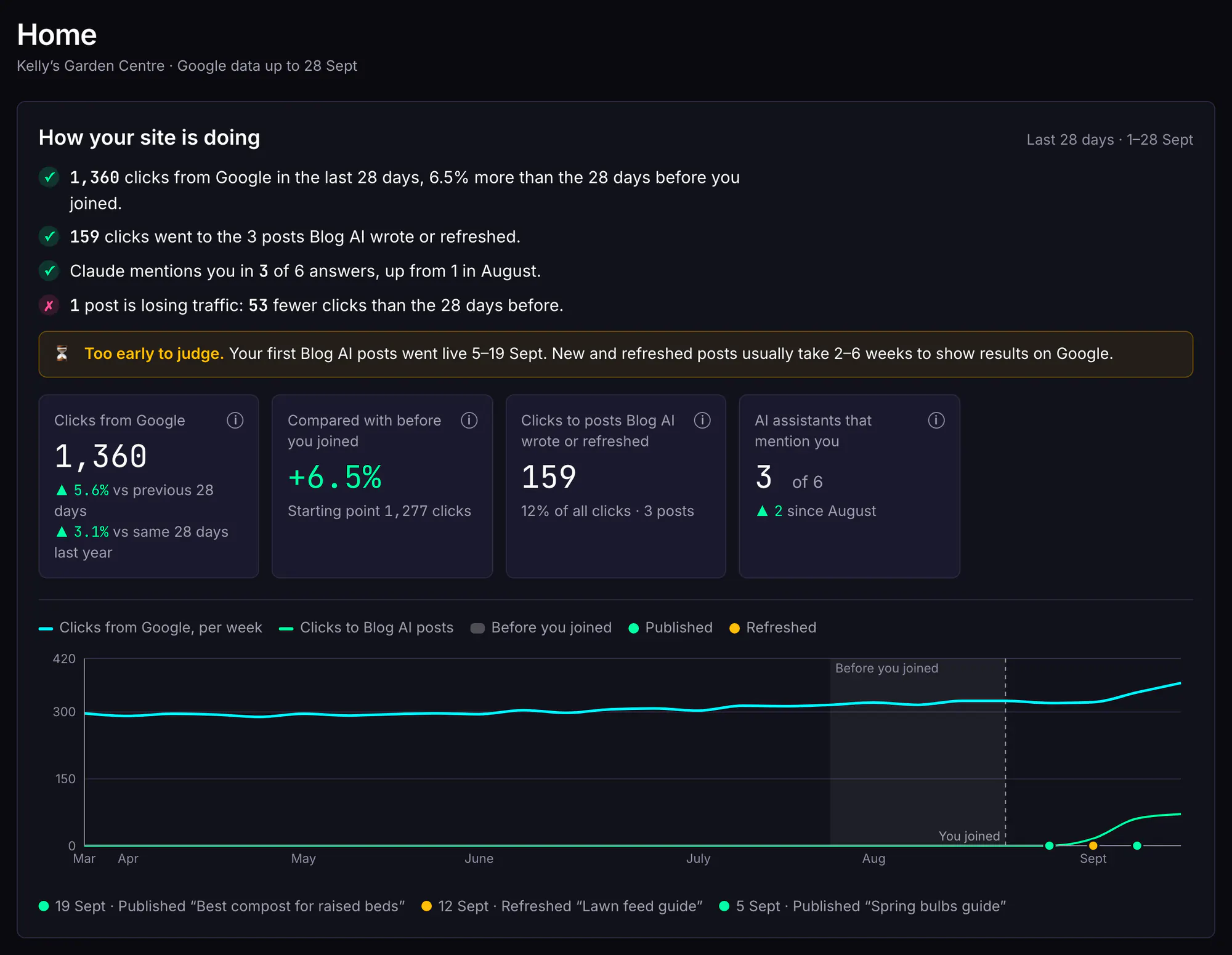 Blog AI's Home page a few weeks in: a summary with a 'too early to judge' note, figure tiles and a clicks chart with markers for the first posts