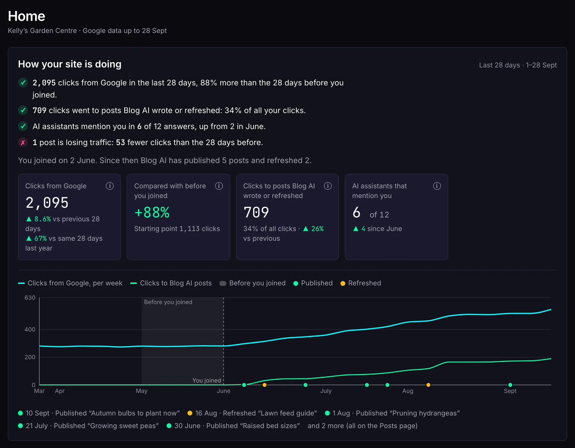 Blog AI's Home page a few months in: clicks compared with before joining, clicks to Blog AI posts, and a weekly chart with publish and refresh markers