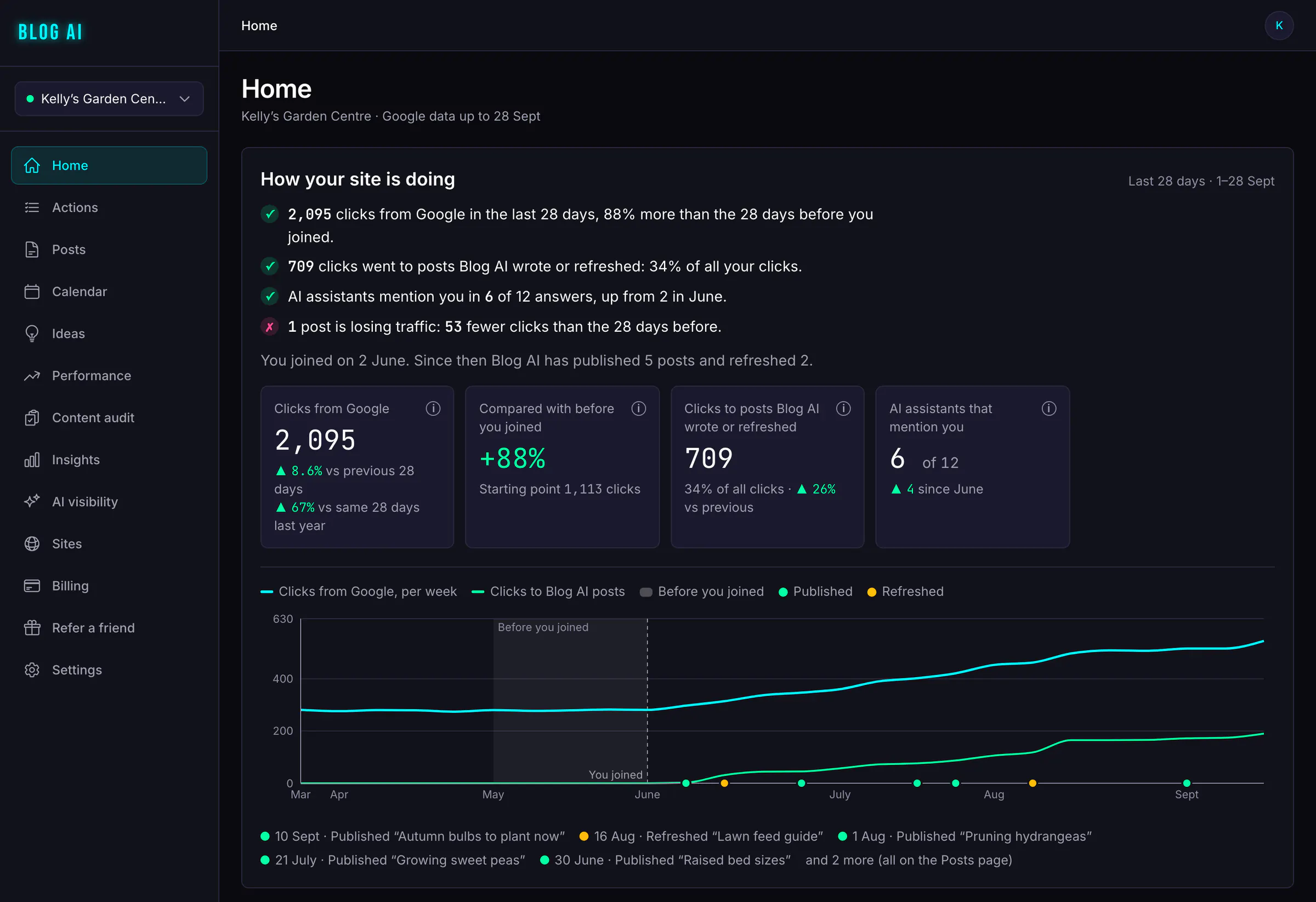 Blog AI's Home page: a results summary, figure tiles for clicks and AI assistant mentions, and a weekly clicks chart with publish and refresh markers