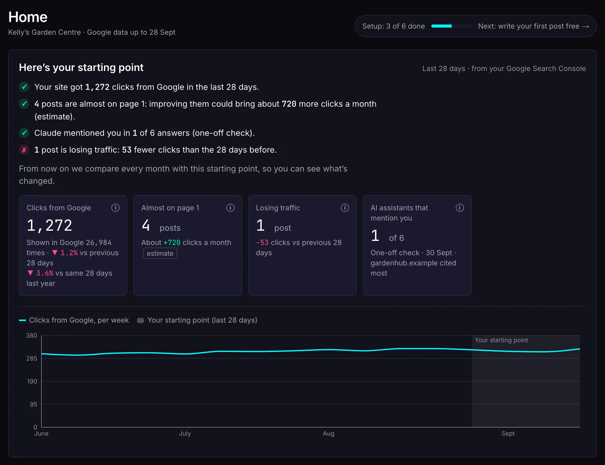 Blog AI's Home page on a first login: a starting-point summary with ticks and crosses, four figure tiles and a weekly clicks chart