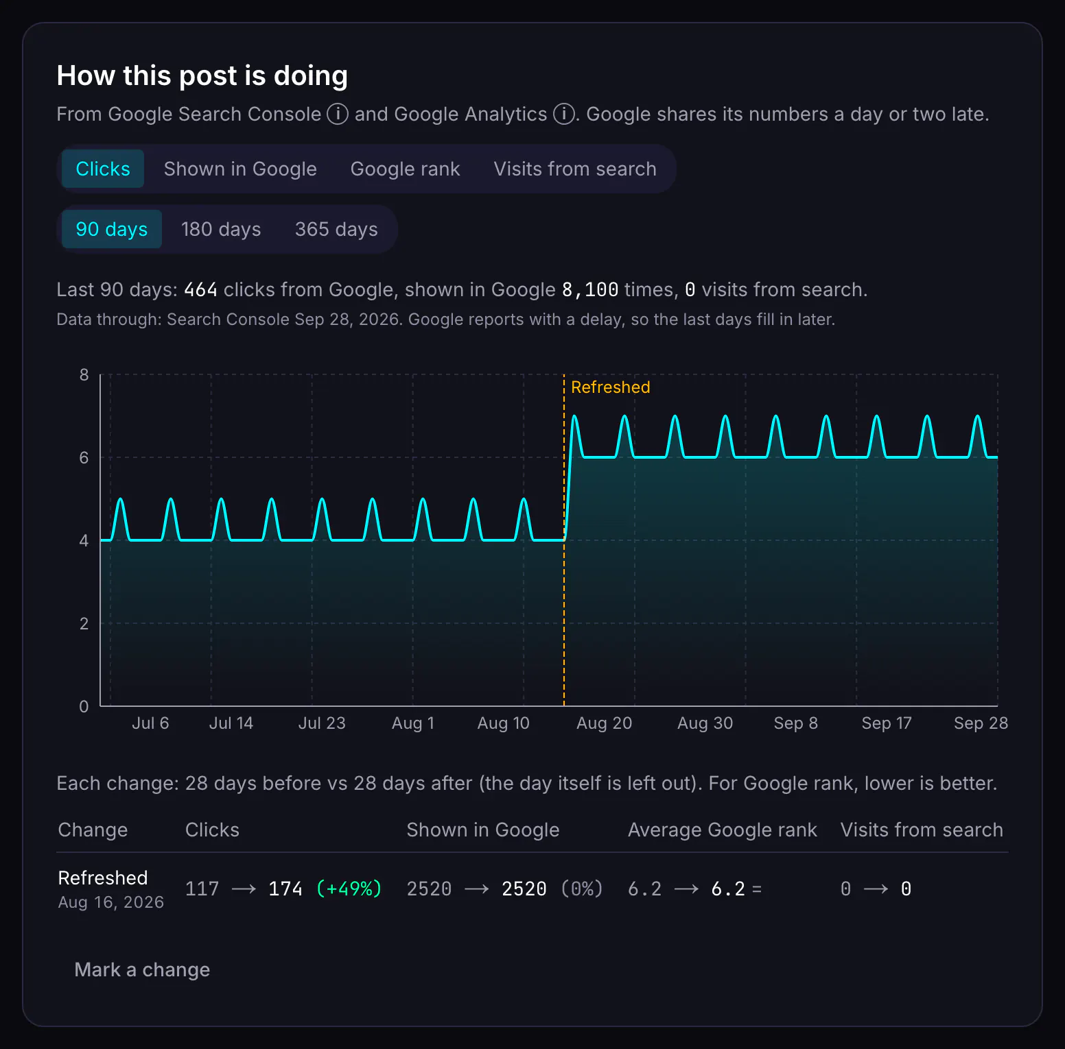 A post's performance card: a daily clicks chart with a Refreshed marker, and a table comparing clicks, times shown, average position and visits in the 28 days before and after the refresh