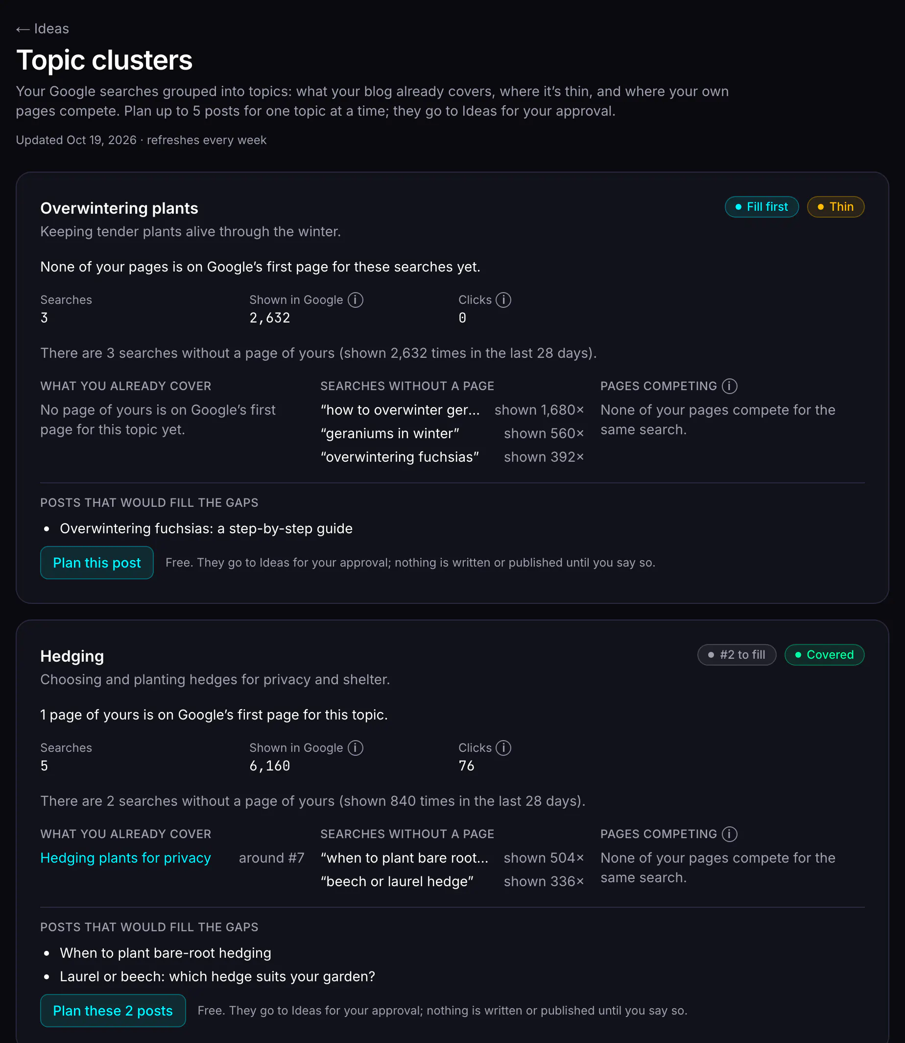 The Topic clusters page: searches grouped into topics, each marked covered, thin or overlapping, with its clicks and a button to plan posts